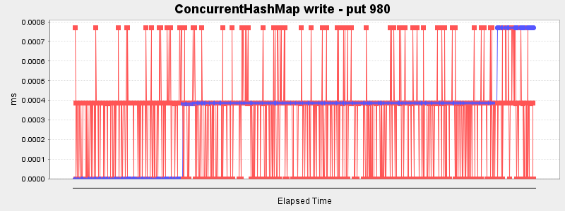 ConcurrentHashMap write - put 980
